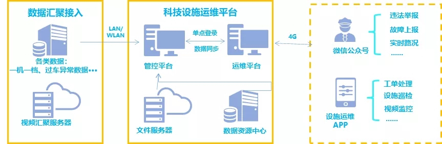 打造智能化運維利器，一體化運維平臺服務“智慧交通”